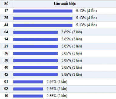 Thong ke Vietlott - Thong ke nhieu it 10-11-2017